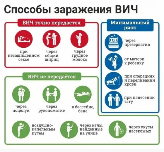 Инфографика: способы заражения ВИЧ — как передаётся, минимальный риск, как не передаётся